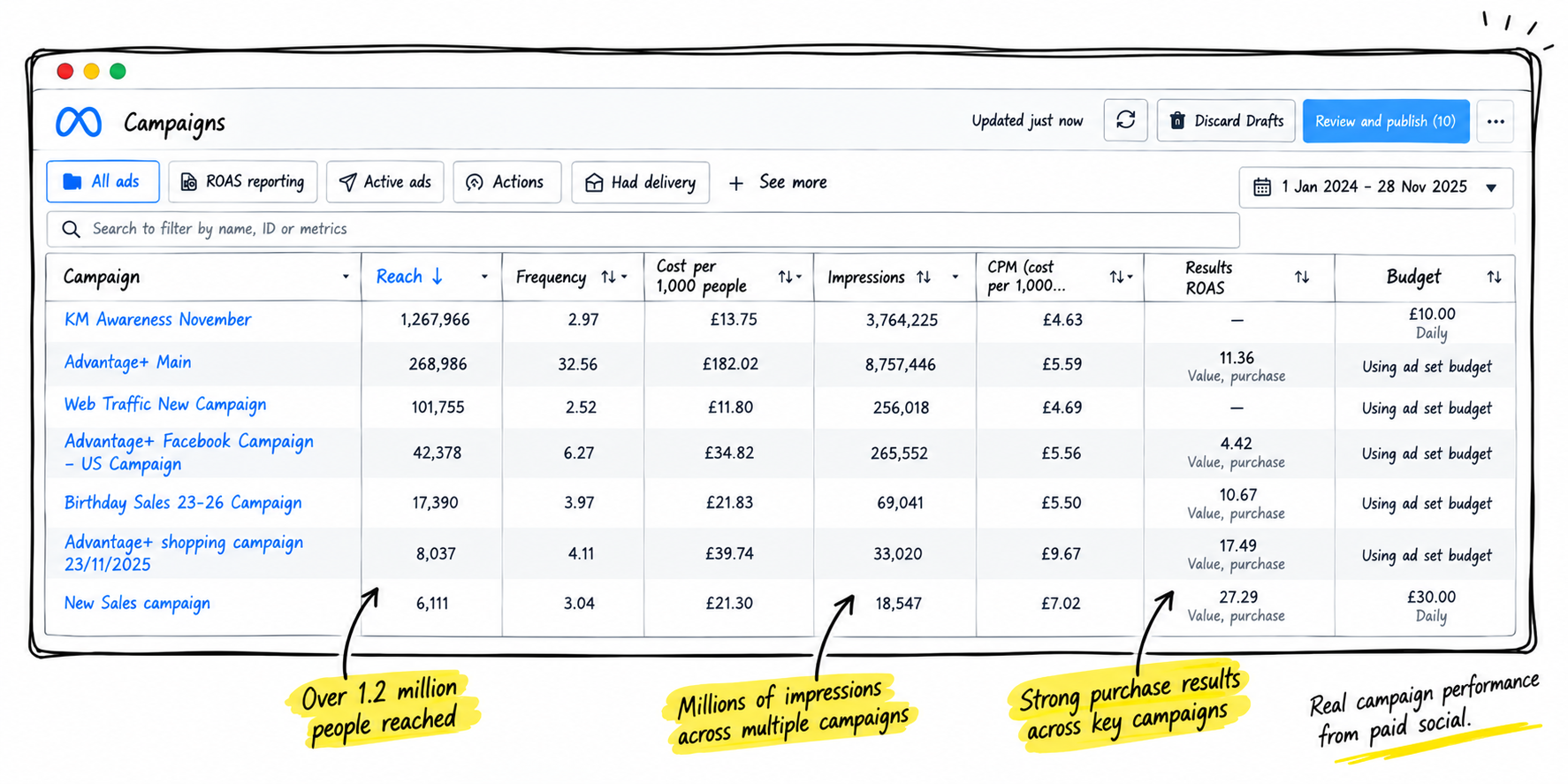 Facebook Marketing Campaign Screenshot
